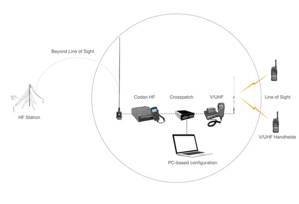 Codan Image CODAN 3032 CROSSPATCH — Schaart Communications
